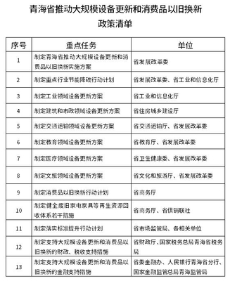 附政策清单|青海省推动大规模设备更新和消费品以旧换新实施方案出炉